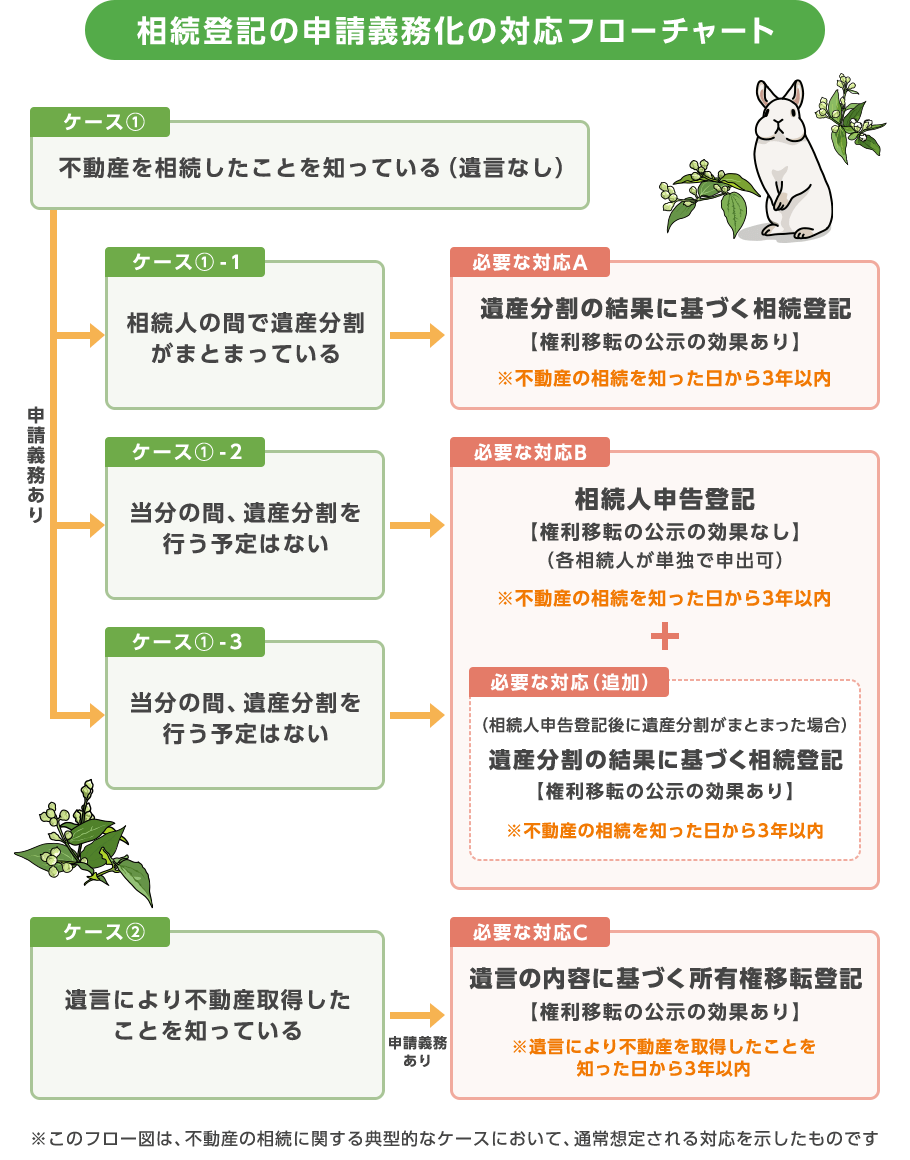 相続登記の申請義務化の対応フローチャート_イメージ